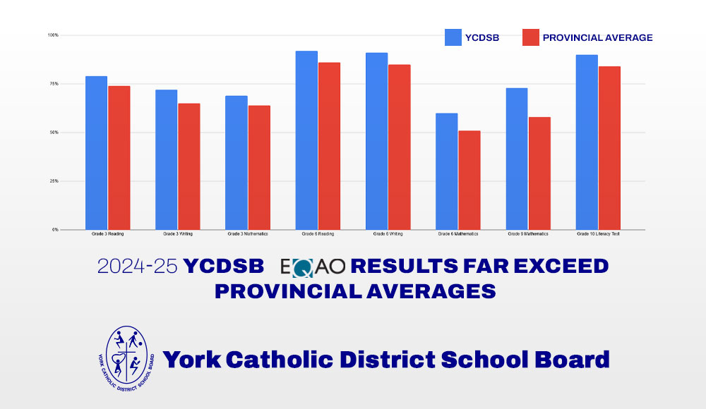 York Catholic District School Board EQAO Results Far Exceed Provincial Averages